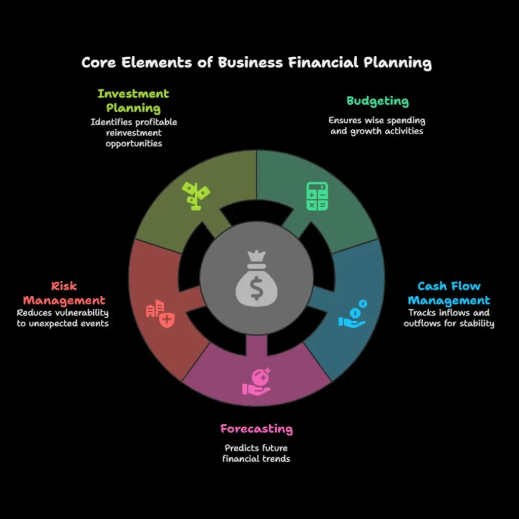 Core Elements of Business Financial Planning