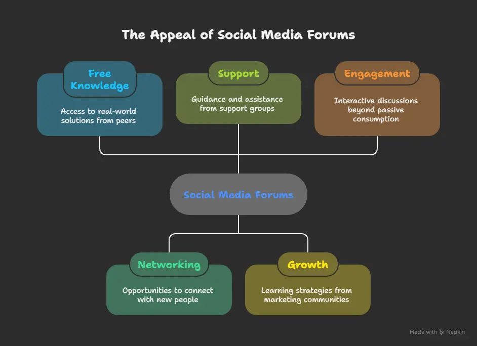 Why Are Social Media Forums Popular